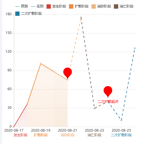 Echarts我的折线图示例