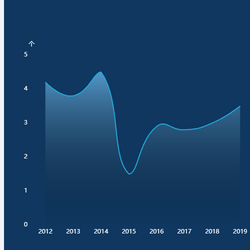 Echarts平滑曲线渐变背景示例