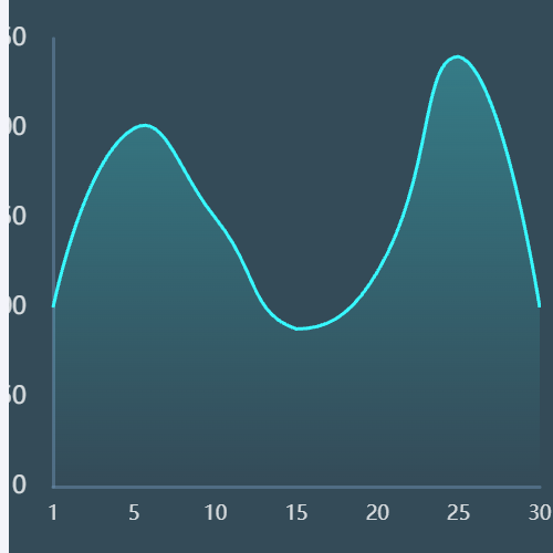 Echarts极简折线图示例