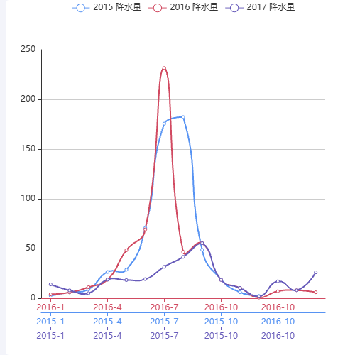 Echarts多X轴折线示例