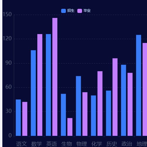 Echarts双柱柱状图示例