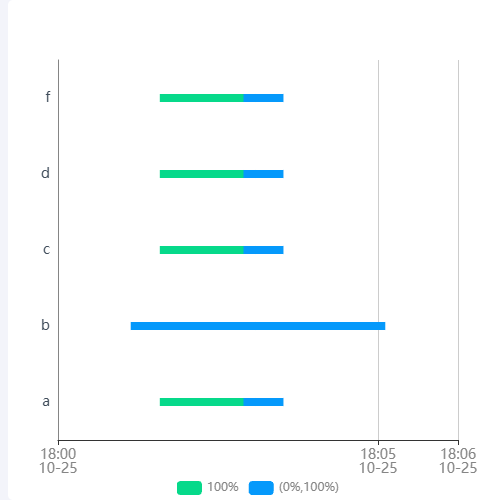 Echarts甘特图示例