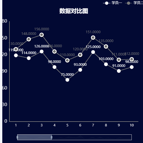 Echarts数据对比图示例