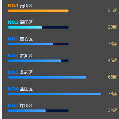 Echarts排名的横向柱状图示例