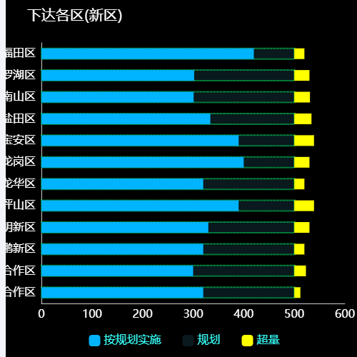 Echarts下达各区(新区)示例