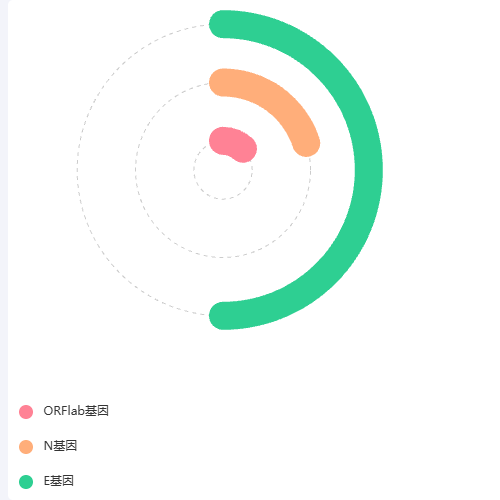 Echarts多环进度图示例