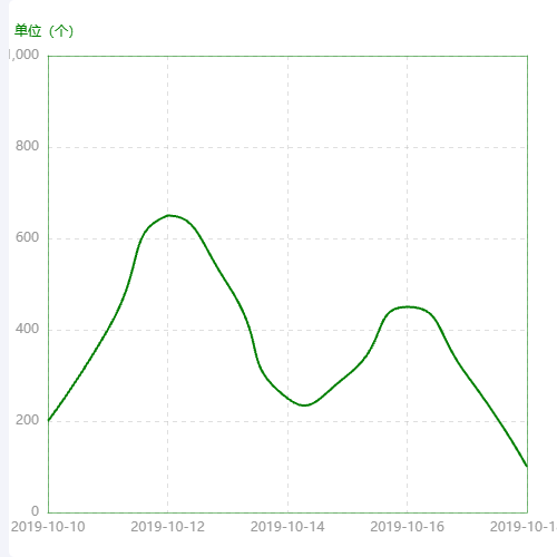 Echarts实线边框，虚线分割的折线图示例