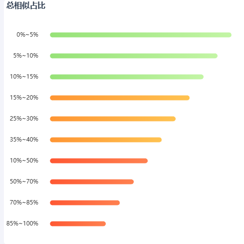 Echarts总相似占比示例