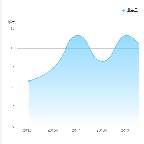 Echarts区域渐变色折线图示例