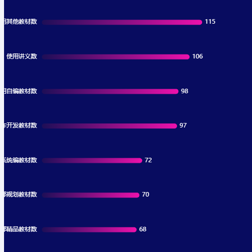 Echarts深色底条形图示例
