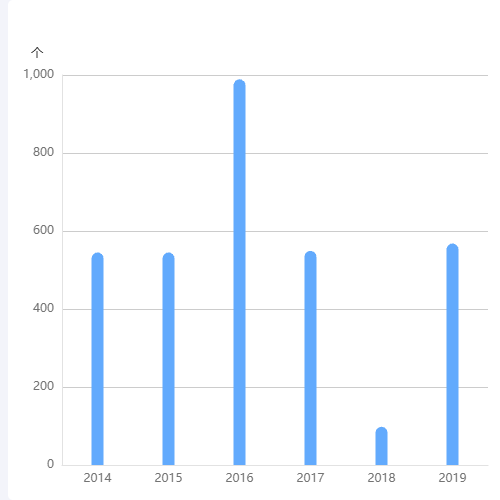 Echarts柱状图示例