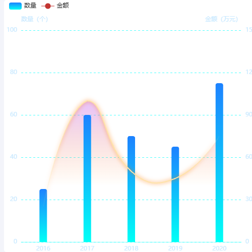 Echarts双轴同刻度示例