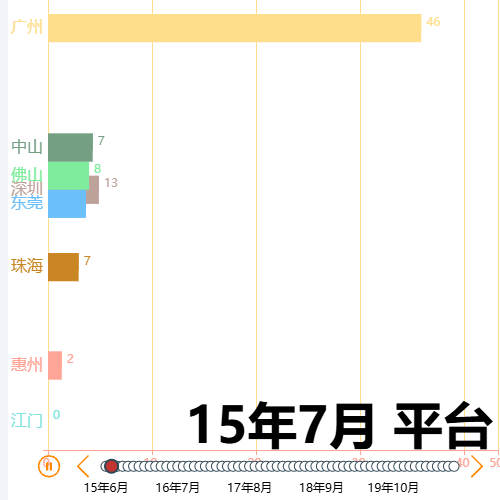 Echarts20年9月 平台示例