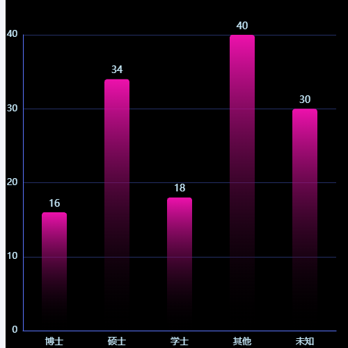 Echarts柱状图示例