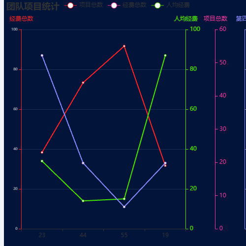 Echarts多个纵轴示例