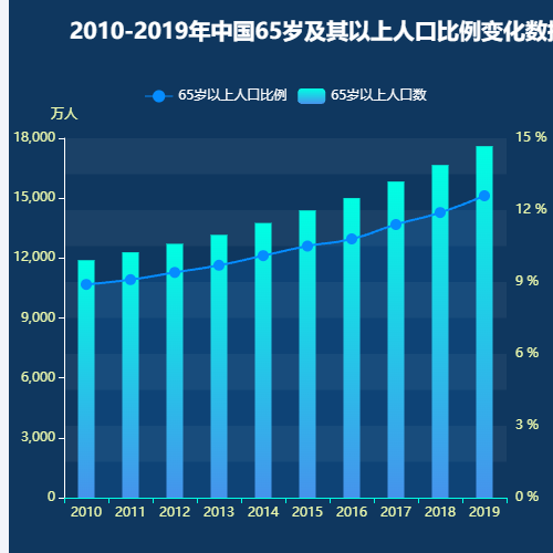 Echarts2010-2019年中国65岁及其以上人口比例变化数据示例