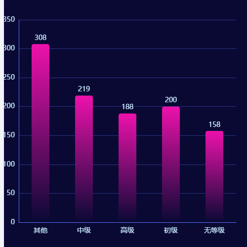 Echarts深色底-渐变柱状图示例
