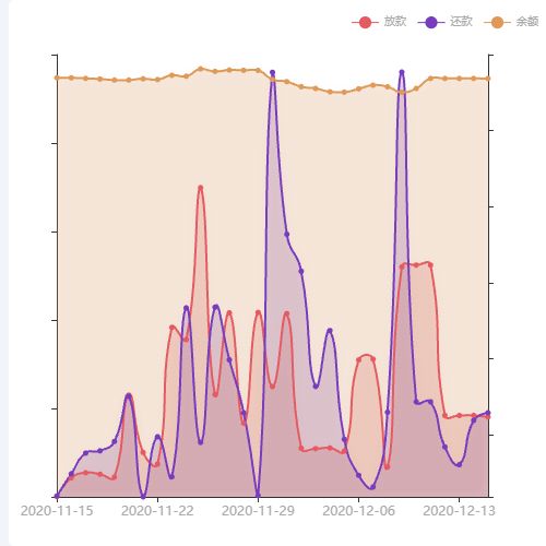 Echarts三线阴影示例