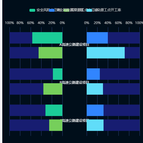 Echarts双向双柱图示例