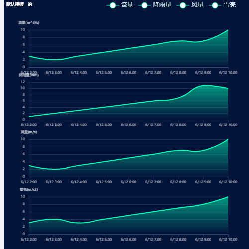 Echarts四个折线图示例
