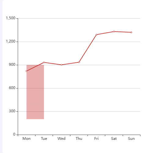 Echarts留白间隙处理示例