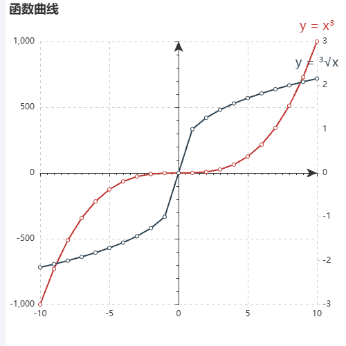 Echarts函数曲线示例