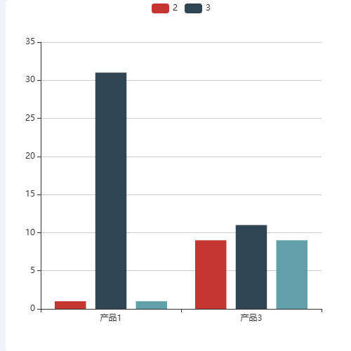 Echartsdataset-单系列bar示例