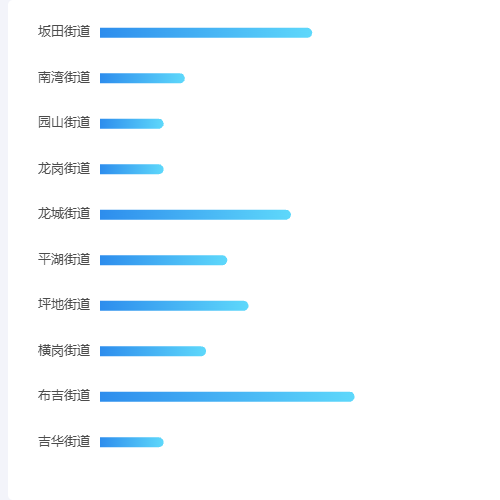 Echarts横向柱状图示例