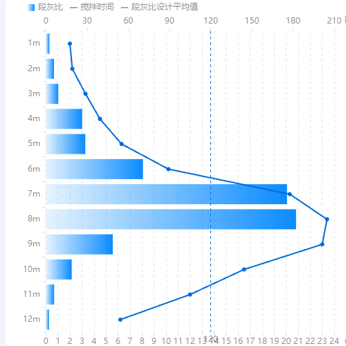 Echarts双X轴混合图示例