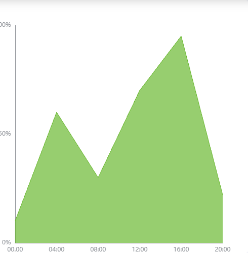 Echarts百分比面积图示例
