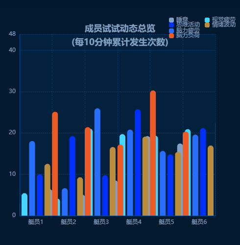 Echarts成员试试动态总览
(每10分钟累计发生次数)示例
