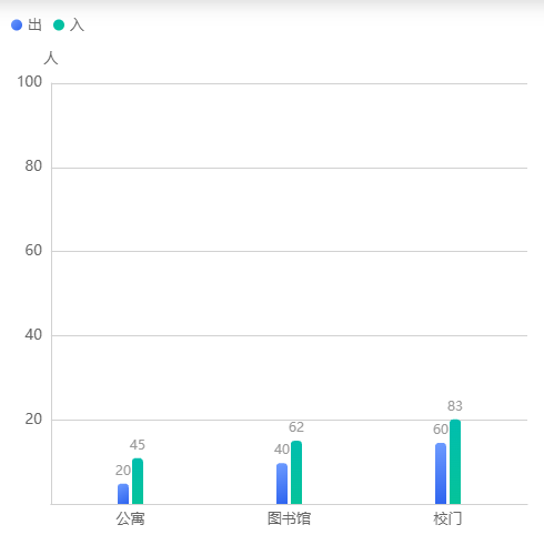 Echarts双柱状图示例