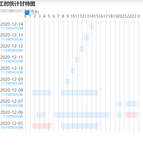 Echarts工时统计甘特图示例