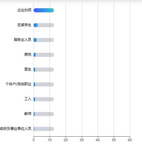 Echarts职业分布示例