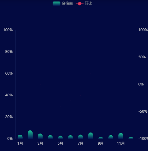 Echarts柱状图加虚线折线图示例