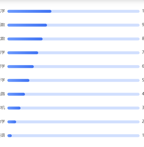 Echarts条形图示例