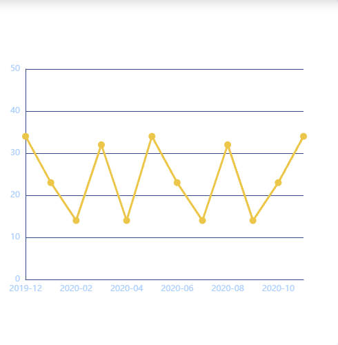 Echartsz折线图示例