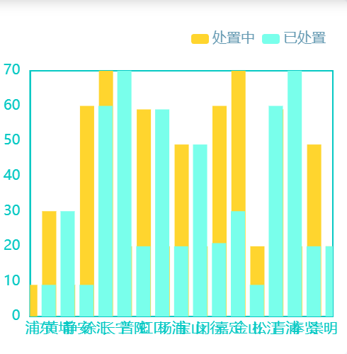Echarts双色柱形图示例
