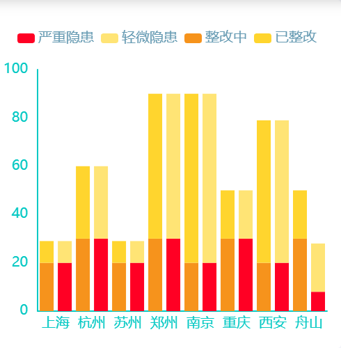 Echarts四色柱形图隐患示例