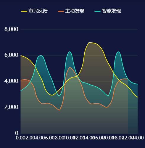 Echarts多条折线图示例