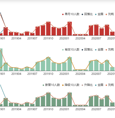 Echarts单个option生成多层bar-line结合的图表示例