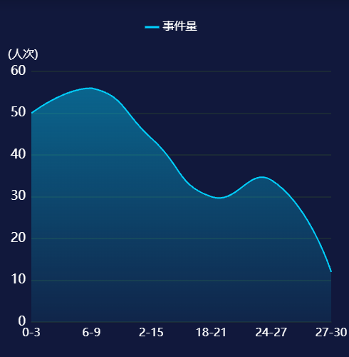 Echarts事件量趋势图示例