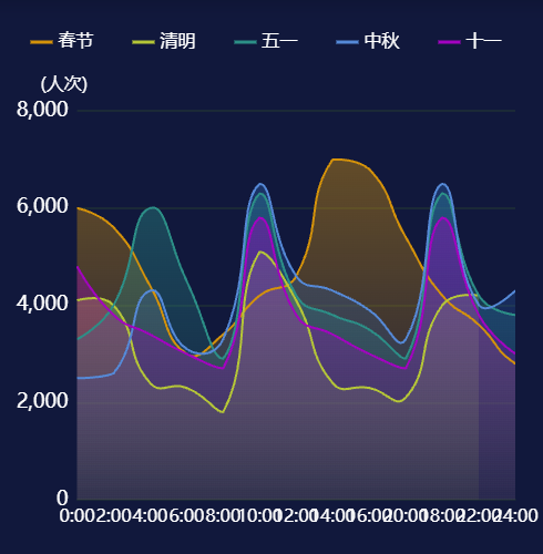 Echarts多条折线图示例