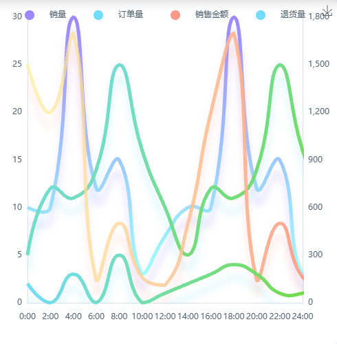 Echarts销售表现示例