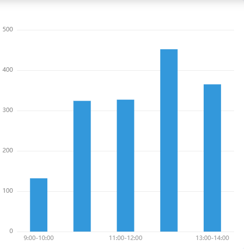 Echarts基础柱状图示例