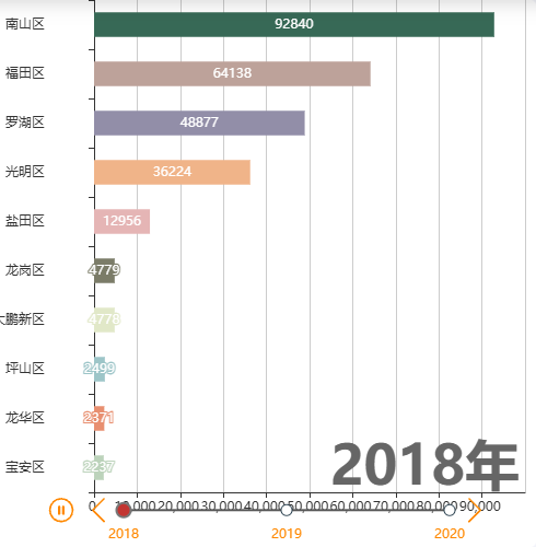 Echarts国家标准_深圳市各行政区历年制定国家标准的数量变化情况_柱状图示例