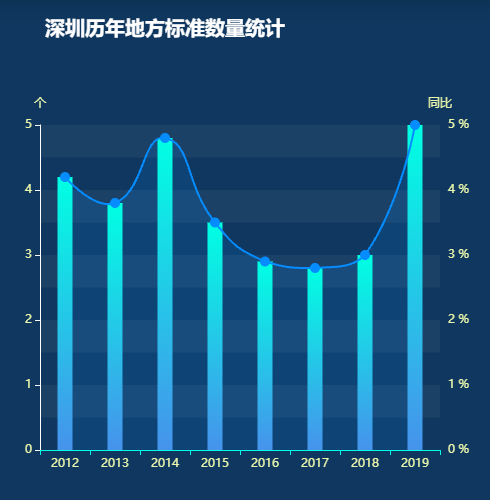Echarts深圳历年地方标准数量统计示例