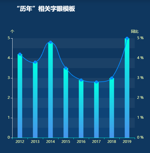 Echarts“历年”相关字眼模板示例
