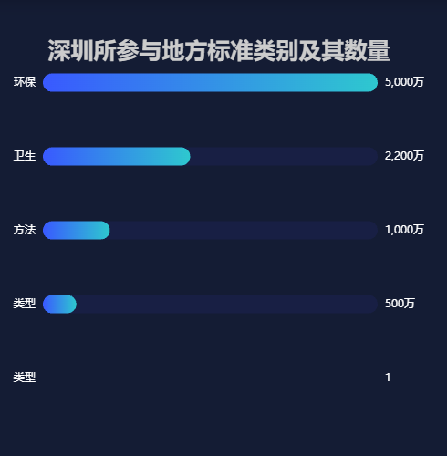 Echarts深圳所参与地方标准类别及其数量示例