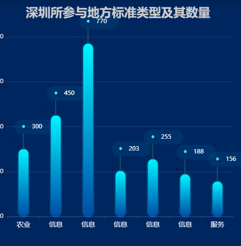 Echarts深圳所参与地方标准类型及其数量示例